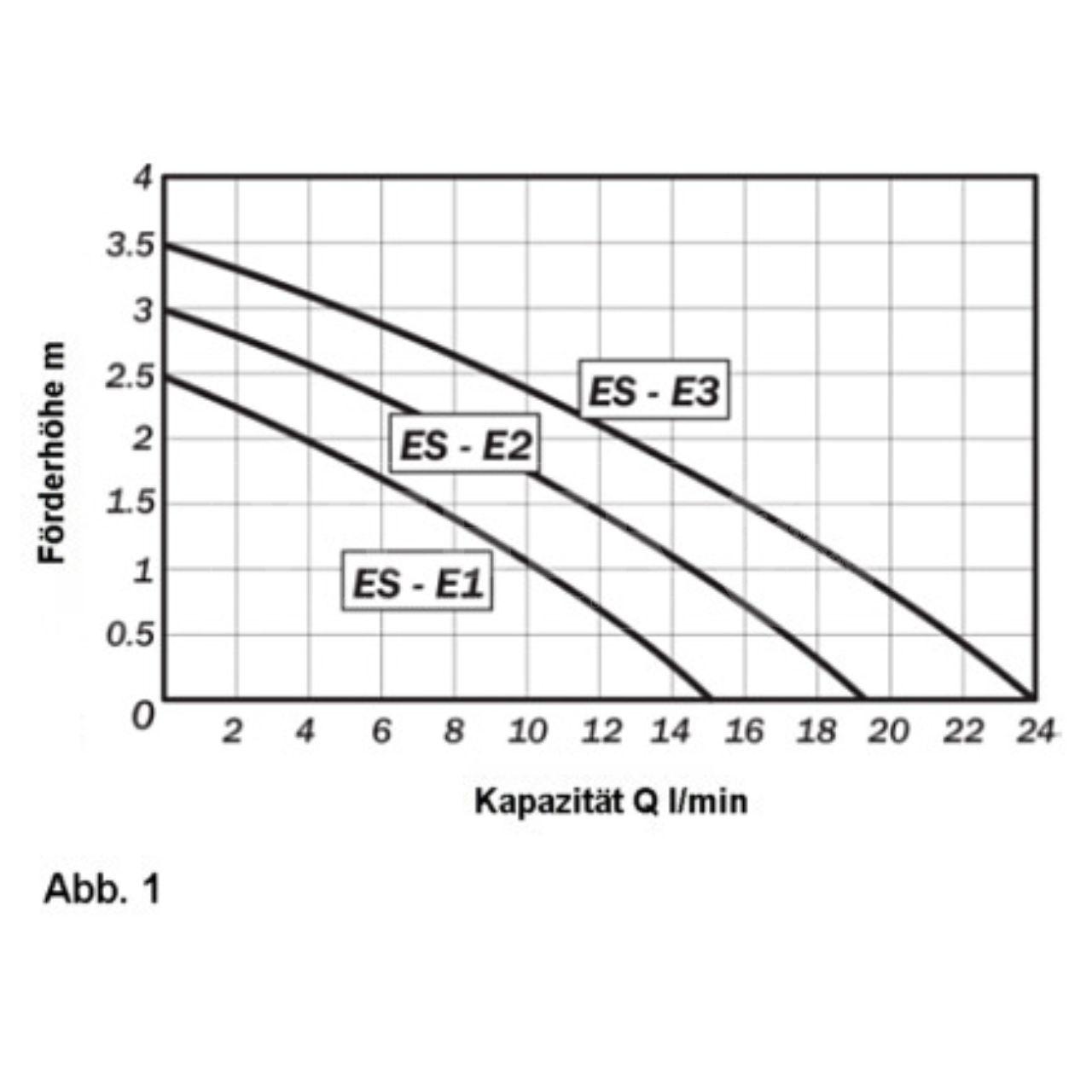 Kühlmittelpumpe SAP ES-ES3